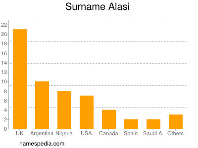 Familiennamen Alasi