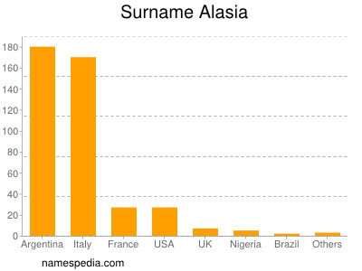 Surname Alasia