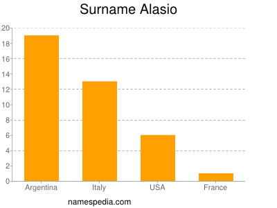 Familiennamen Alasio