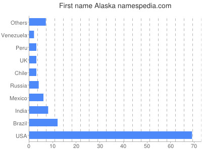 Vornamen Alaska