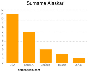 Familiennamen Alaskari