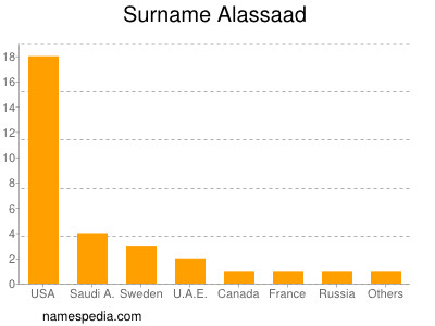 Familiennamen Alassaad