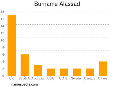 Familiennamen Alassad