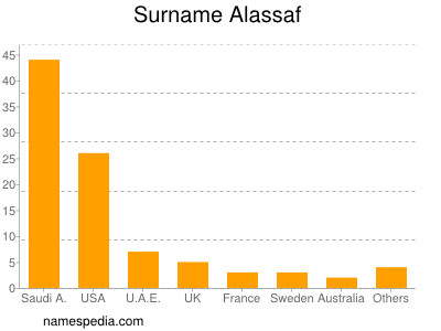 Familiennamen Alassaf