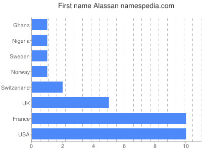 Vornamen Alassan