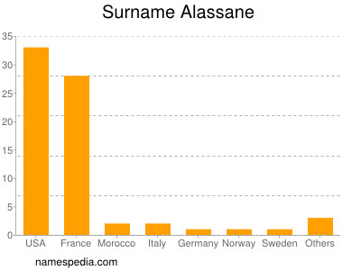 Familiennamen Alassane