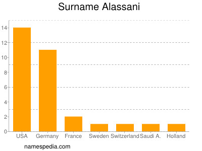 Surname Alassani