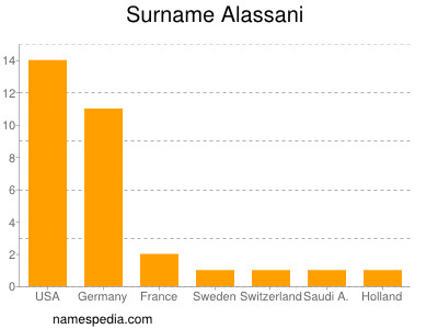 Familiennamen Alassani