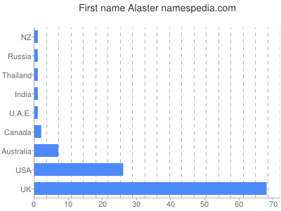 Given name Alaster