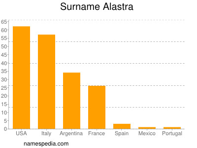 Familiennamen Alastra