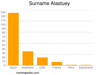 Familiennamen Alastuey