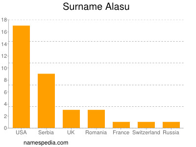 Surname Alasu