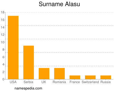 Familiennamen Alasu