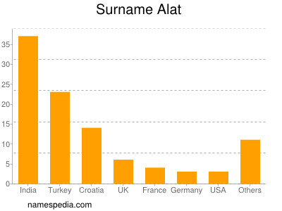 nom Alat