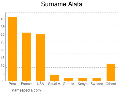 Familiennamen Alata