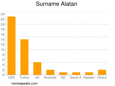 Familiennamen Alatan