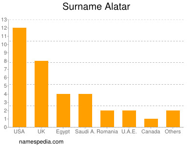 Familiennamen Alatar