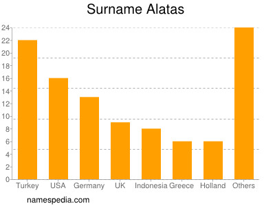 Familiennamen Alatas