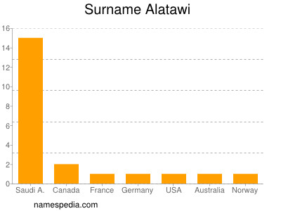 Familiennamen Alatawi