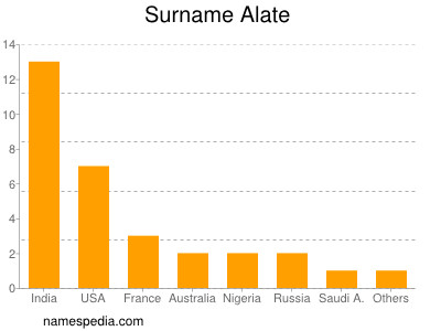 Familiennamen Alate