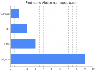 Vornamen Alatise