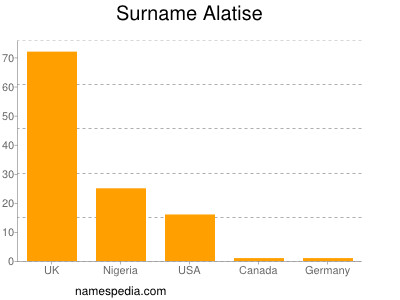 Familiennamen Alatise