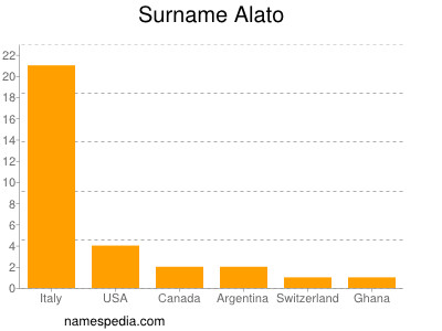 Surname Alato