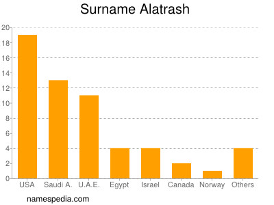 nom Alatrash