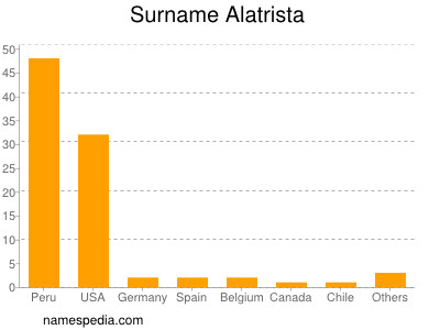 Familiennamen Alatrista