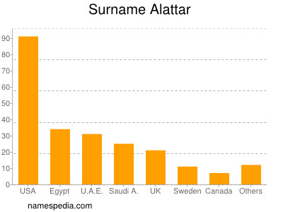 Familiennamen Alattar