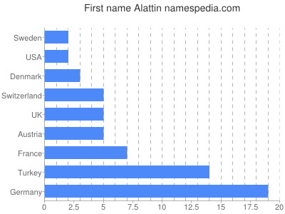 Vornamen Alattin
