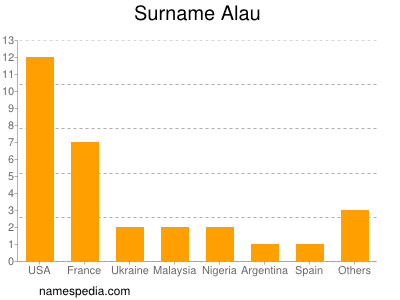 Familiennamen Alau