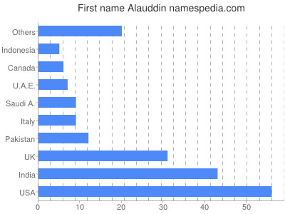 prenom Alauddin