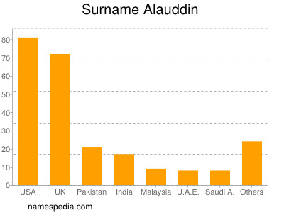nom Alauddin
