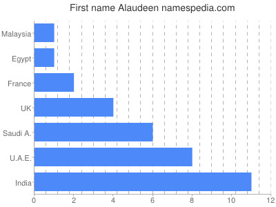 Vornamen Alaudeen