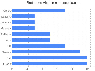 Vornamen Alaudin