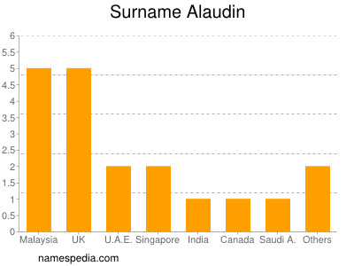 Familiennamen Alaudin