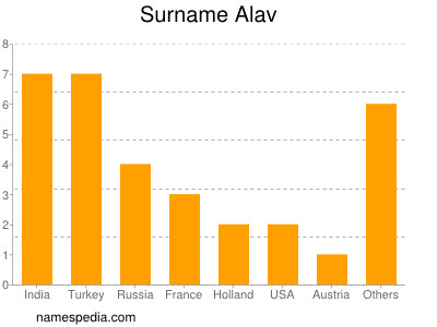 Familiennamen Alav