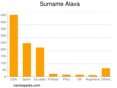 Surname Alava