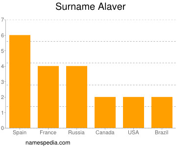 Surname Alaver