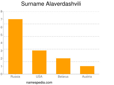 Familiennamen Alaverdashvili