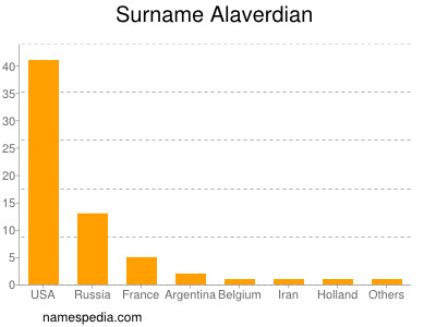 Familiennamen Alaverdian