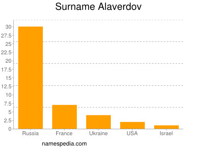 Familiennamen Alaverdov