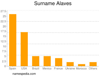 Familiennamen Alaves