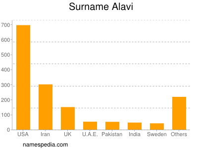 Familiennamen Alavi