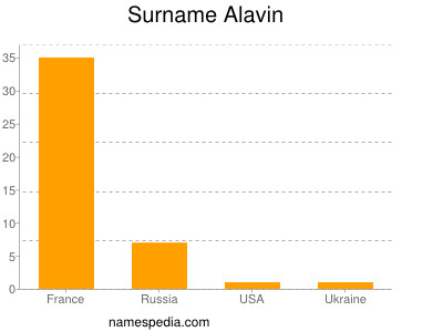 Familiennamen Alavin