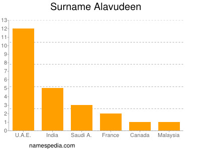 Familiennamen Alavudeen