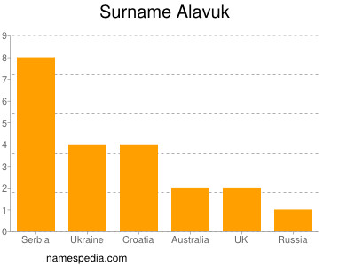 Familiennamen Alavuk