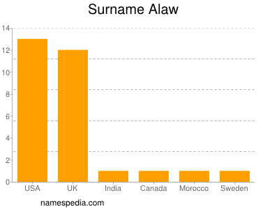 Familiennamen Alaw