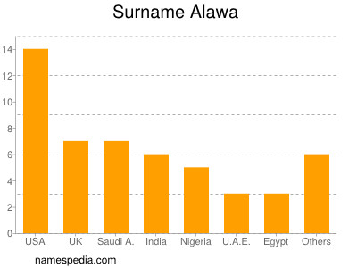 Surname Alawa